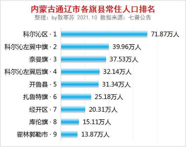 内蒙古通辽市各旗县常住人口排名科尔沁区人口最多