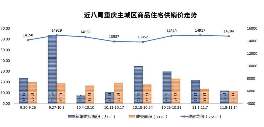 最新数据重庆房价涨幅在全国的排名变化很微妙