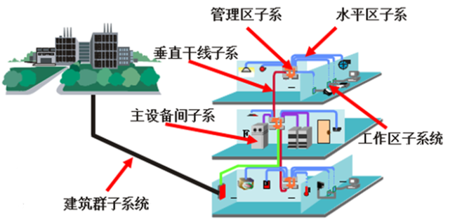 设备间子系统:多模光纤芯数;机房到每个配线架多模光纤长度;光纤配线