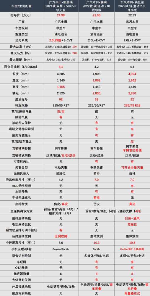 0l发动机,在动力参数上,凯美瑞最大功率178马力,最大扭矩221nm,而英仕