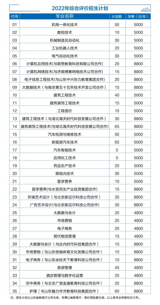 济宁职业技术学院2022年单招综评分专业招生计划公布