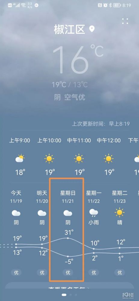最低气温-5℃,最高31℃!本周日台州天气把我整不会了