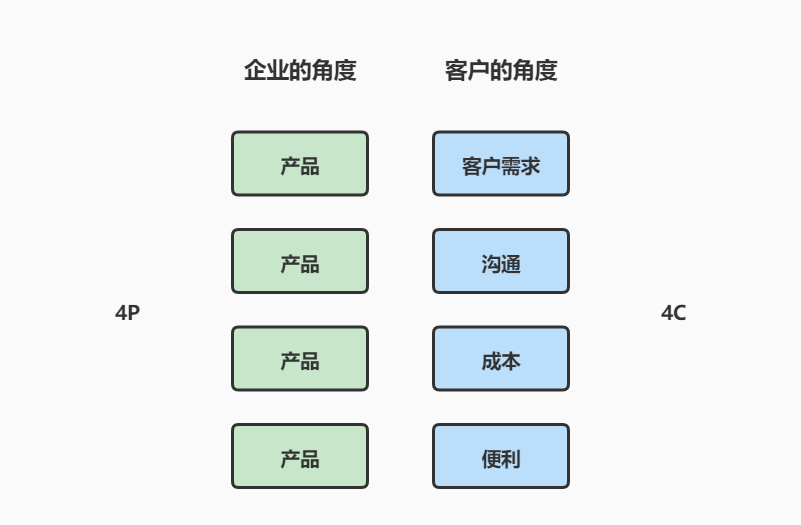 营销用户视角的4c理论