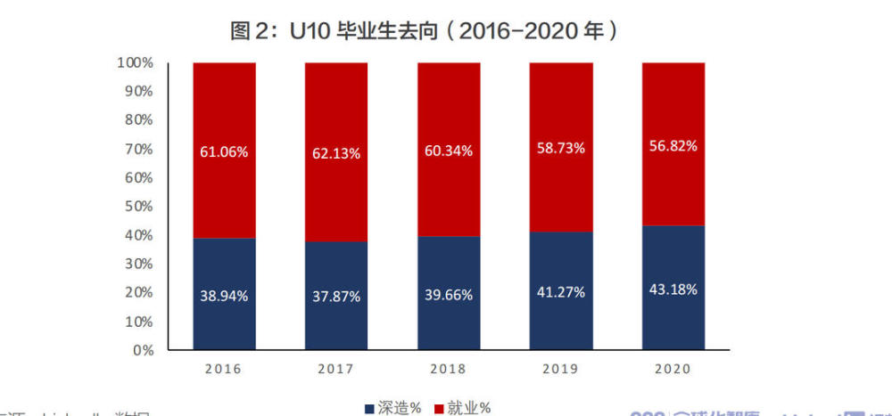 (u10指中国高校毕业生)图片来源:报告数据