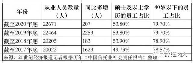 22万人从事的信托行业硕士以上占比竟超过53