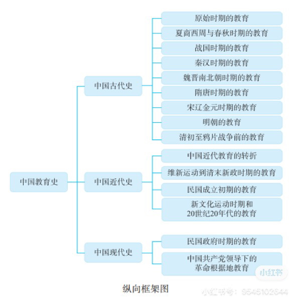 中国教育史复习建议