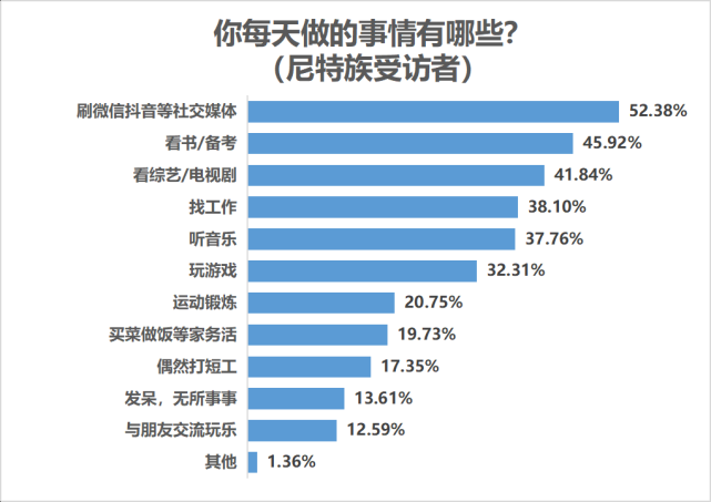 七成受访尼特族受过高等教育，近五成难觅理想工作“家里蹲”腾讯新闻 