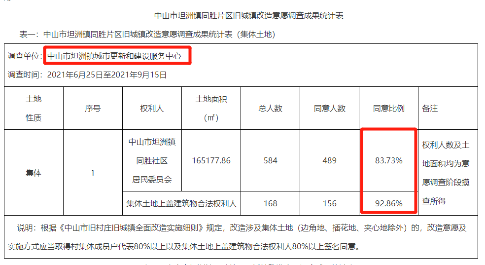 近1300户!坦洲旧改高票通过,范围首曝光!