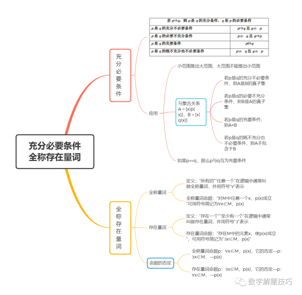 高中数学充分必要条件全称量词存在量词知识点总结思维导图