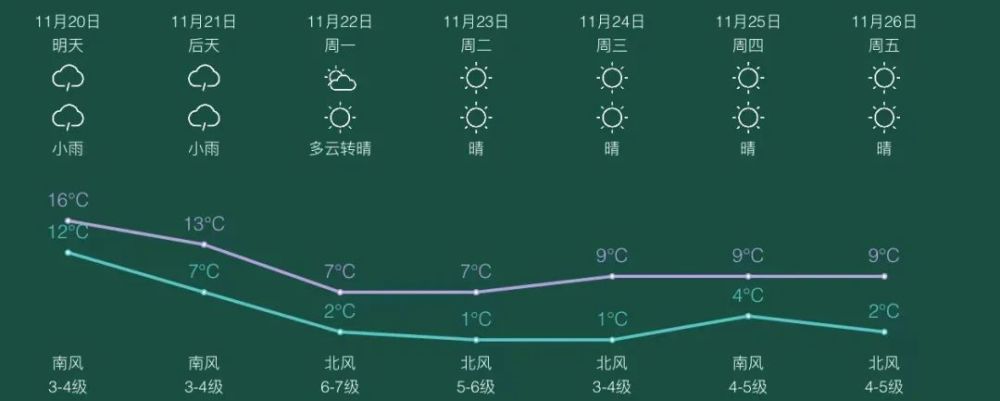 根据平度气象消息 21～23日 平度市气象局19日15时发布天气预报 11月