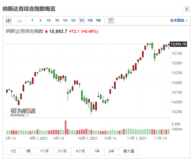 dan ives为2022年纳斯达克指数设定了19000点的目标点位,较当前点位有