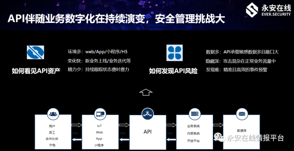 通过保障api安全,解决数据安全问题