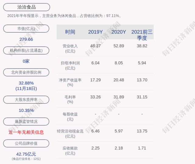 洽洽食品:华泰集团累计质押股数为3200万股