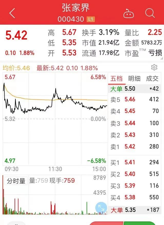 上市公司张家界(000430.sz)盘中一度大涨逾6,截至收盘涨幅回落至1.