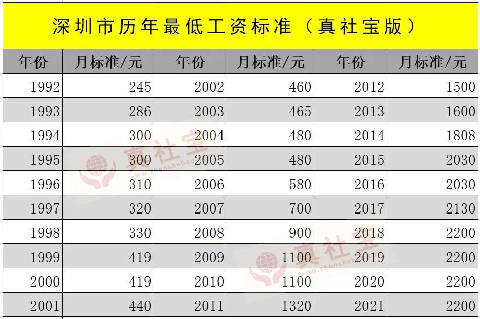 深圳2022年1月1日起调整最低工资标准至2360元月