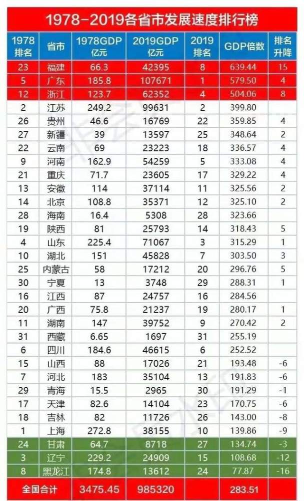 2021年前三季度各省gdp出炉之后可以发现,广东跟江苏不仅增速较高,两