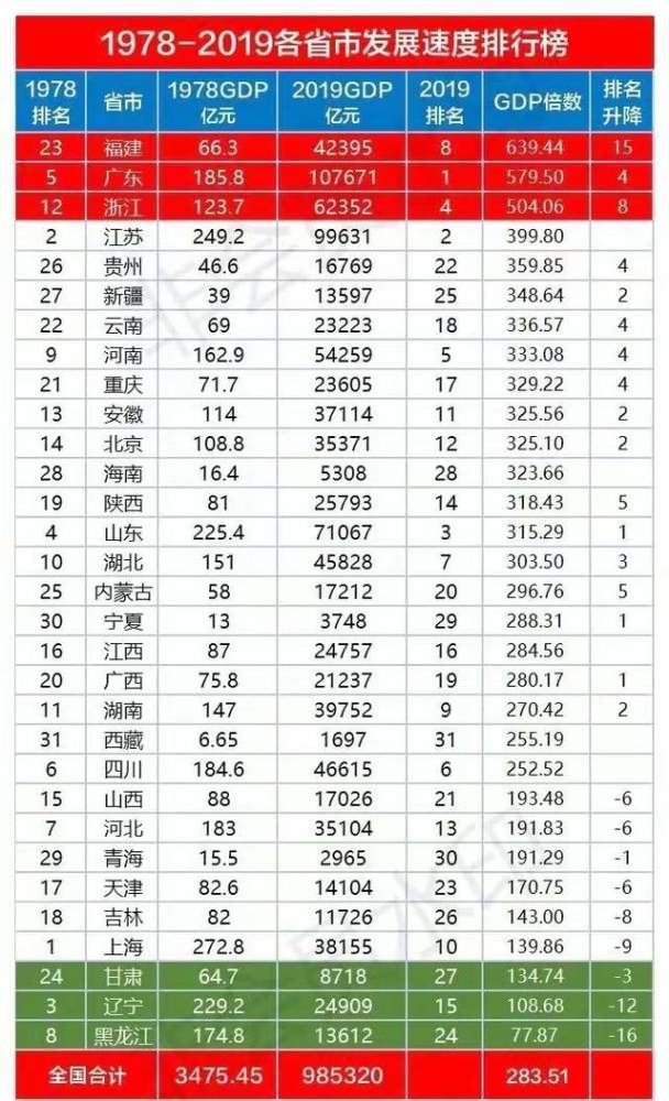 2021年前三季度各省gdp出炉之后可以发现,广东跟江苏不仅增速较高,两