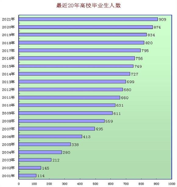 2022届高校毕业生规模预计1076万人