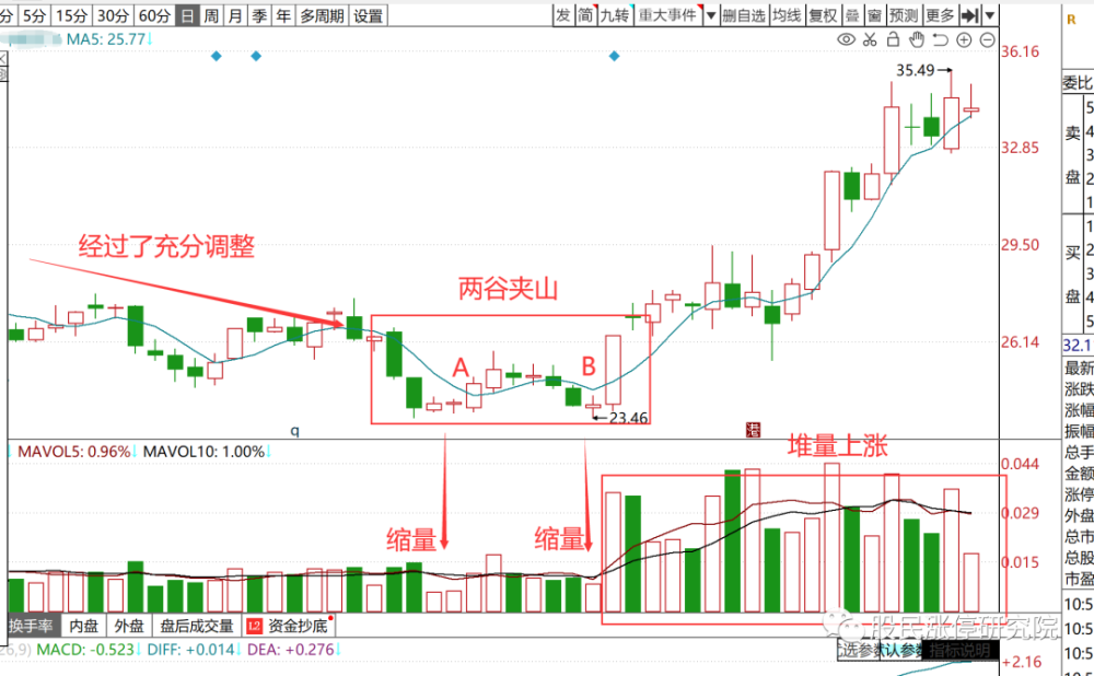 2,股价经过了两次探底,5日均线跟着股价波动,形成的两个低点,5日线的