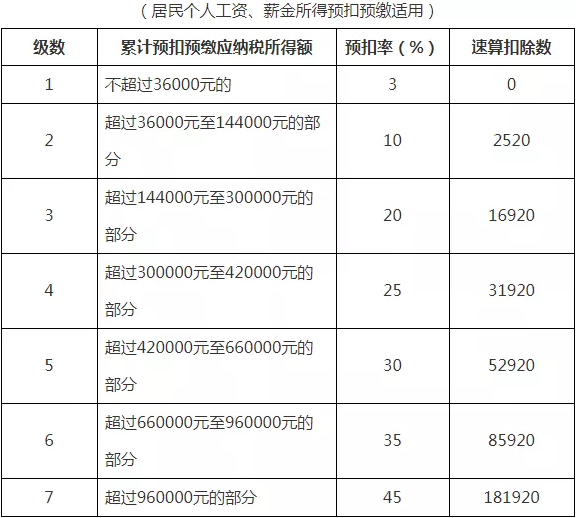 2022年1月发放2021年年终奖怎么计算个税2021年终奖扣税标准