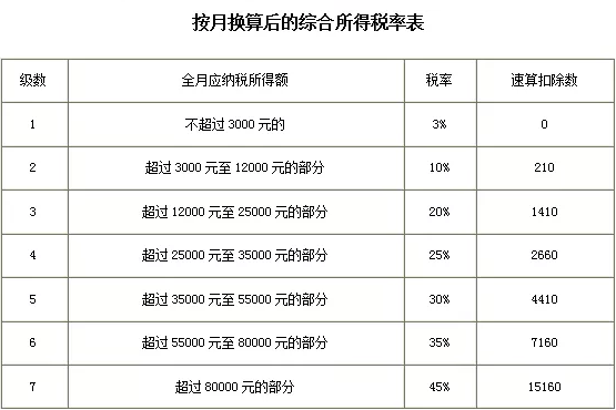 2022年1月发放2021年年终奖怎么计算个税?2021年终奖扣税标准6