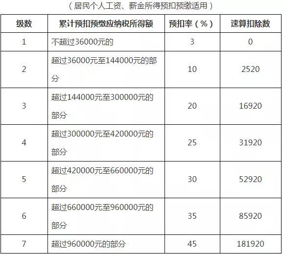 二,个人所得税预扣税率表经营所得税率表综合所得税率表一,个人所得税