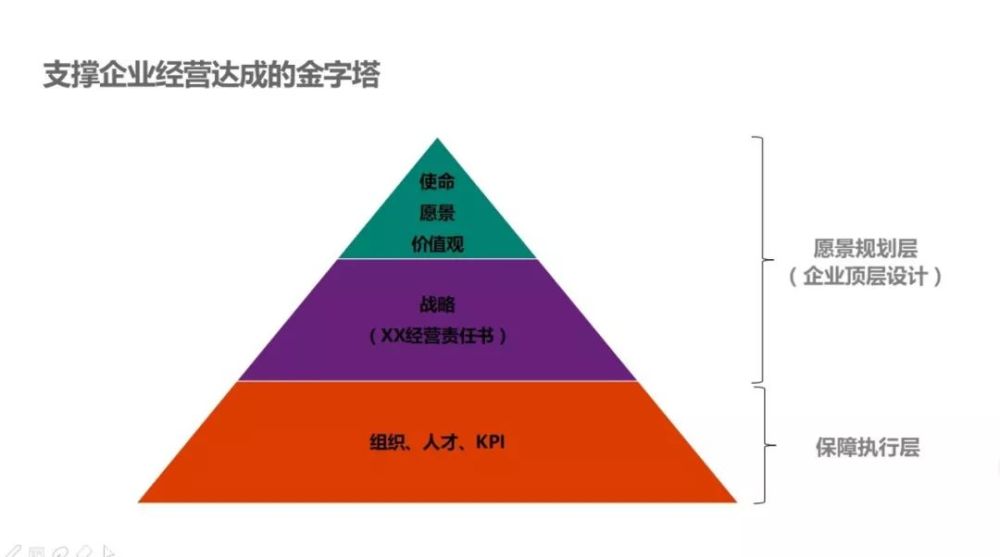 支撑企业经营达成金字塔