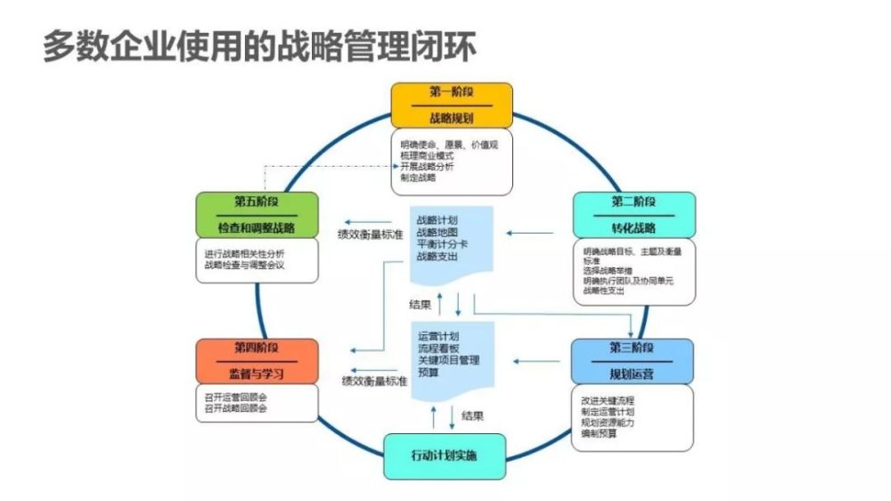 战略管理闭环共包含了 5个阶段: 1,战略规划 2