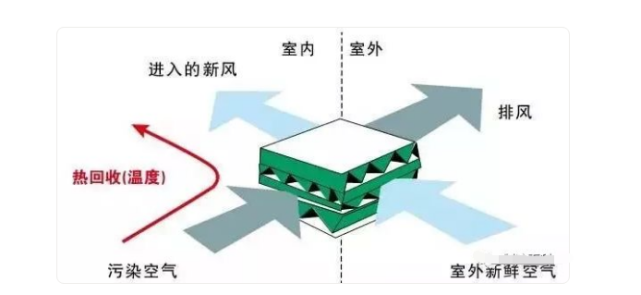 中央空调和新风系统有什么区别?