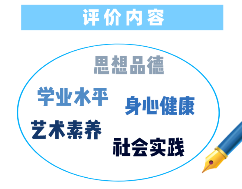 综合素质主要是5个方面的评价,思想品德,学业水平,身心健康,艺术素养