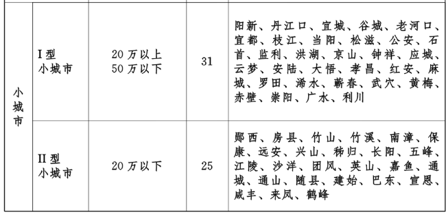 仙桃,潜江,天门,大冶,枣阳,汉川6个人口较大,经济体量大的县级市一跃