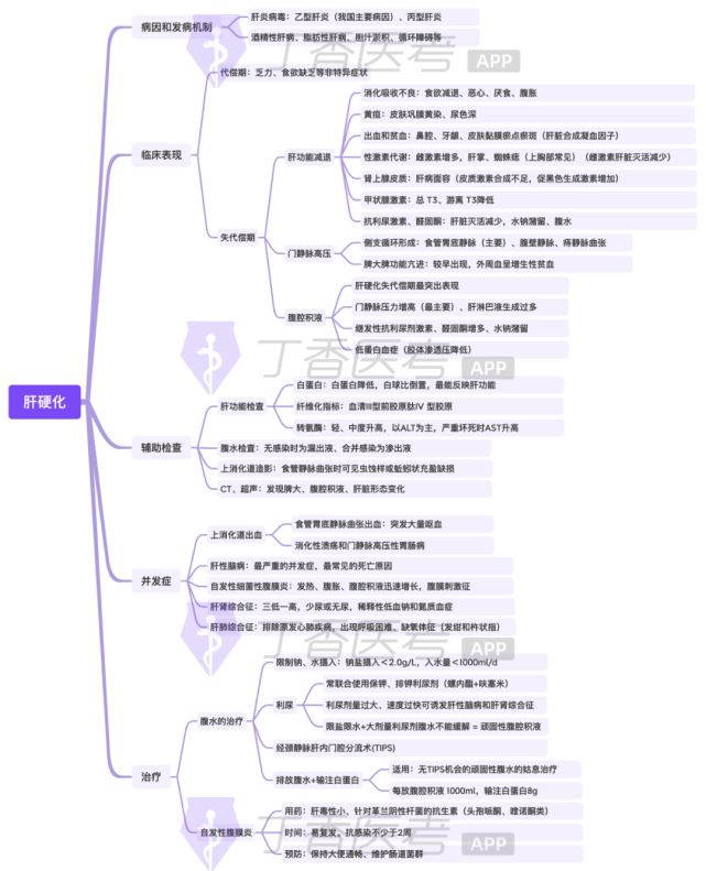 思维导图|记忆肝硬化的重要考点