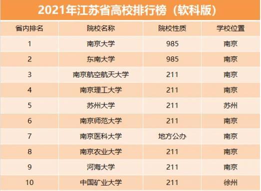 江苏大学排名火热出炉苏州大学爆冷跌出前三南大稳居榜首