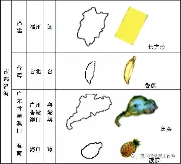 【学法指导】形象思维记忆中国各省地图和世界各国地图