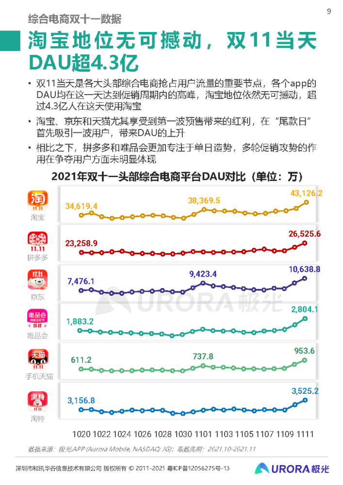 2021双十一电商行业研究报告-极光