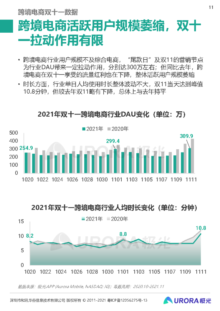 2021双十一电商行业研究报告-极光