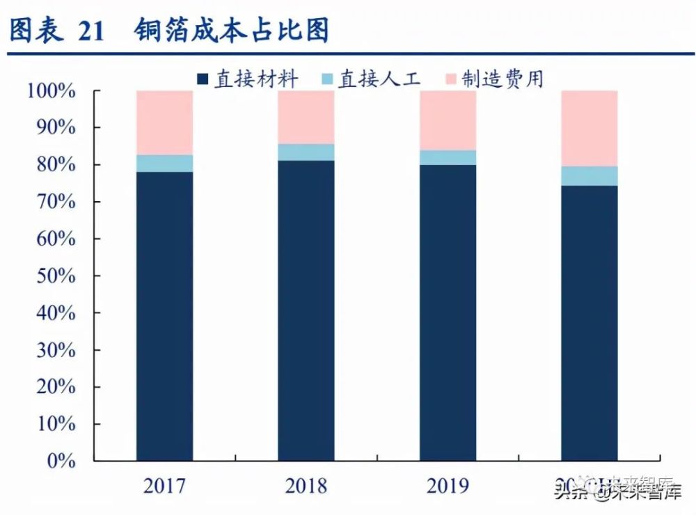 2021年锂电铜箔行业深度研究报告附下载