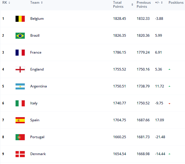 fifa公布2021年度国家队排名国足连续两年上升女足排名第17