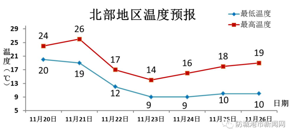 注意一波冷空气来袭防城港气温暴跌至13c