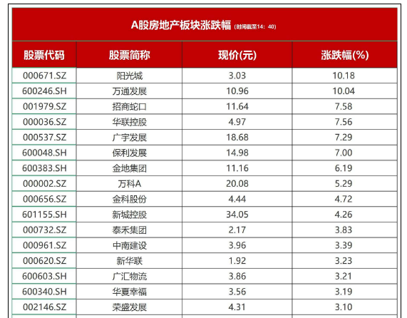 11月19日午后,房地产板块集体翻红,阳光城(000671,股吧),万通发展