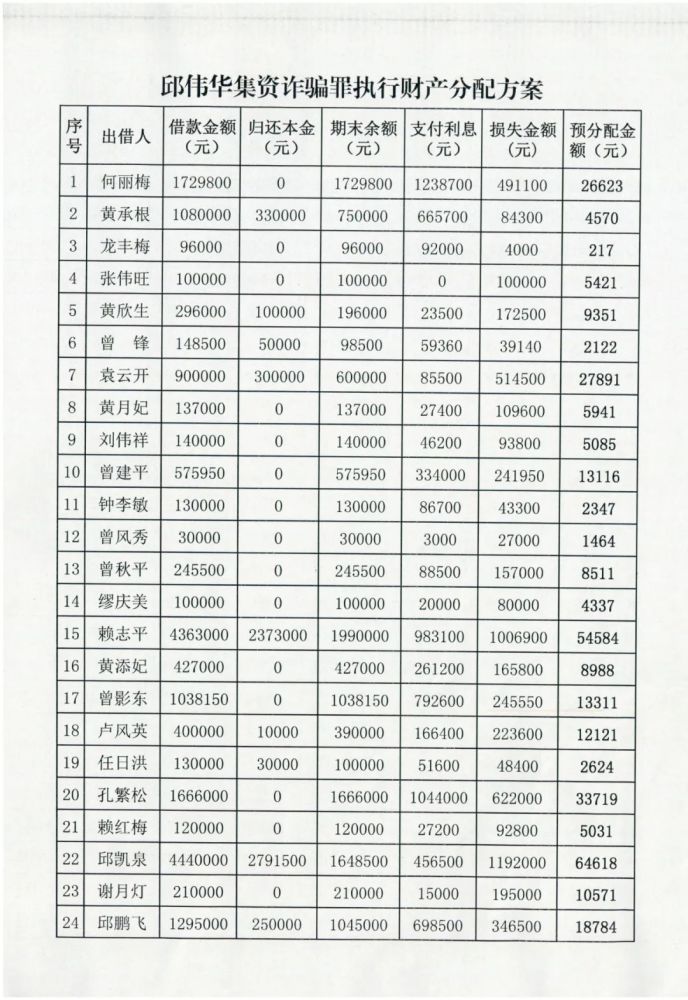 定南人,关于邱伟华集资诈骗一案执行财产分配方案的公告