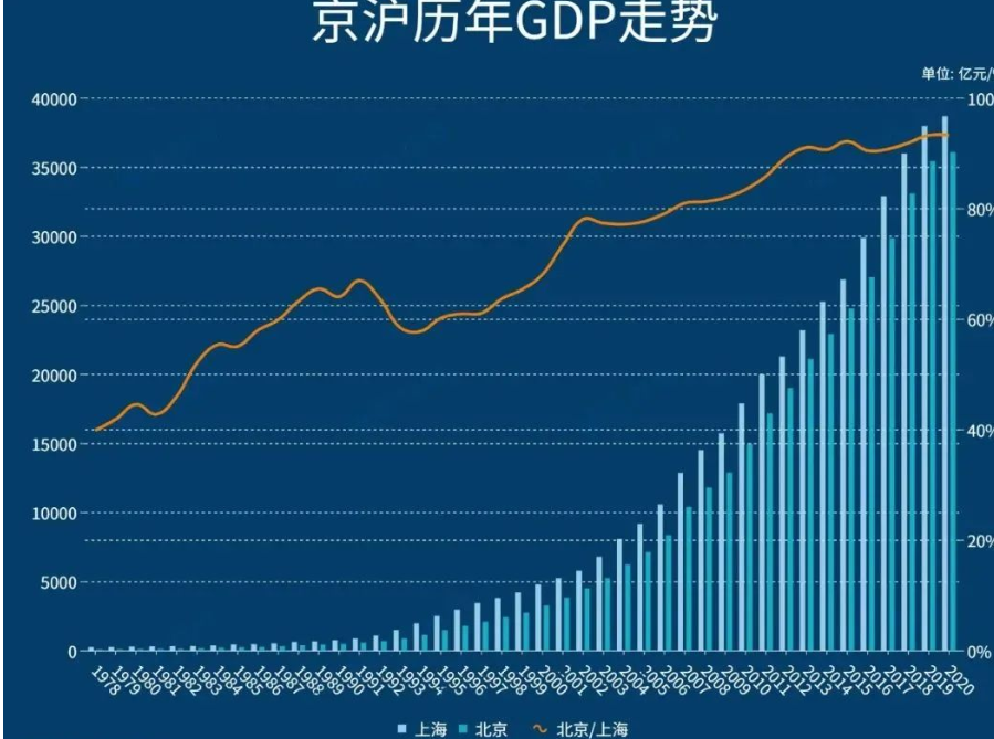 今年我国将诞生第一座4万亿gdp城市北京上海展开角逐