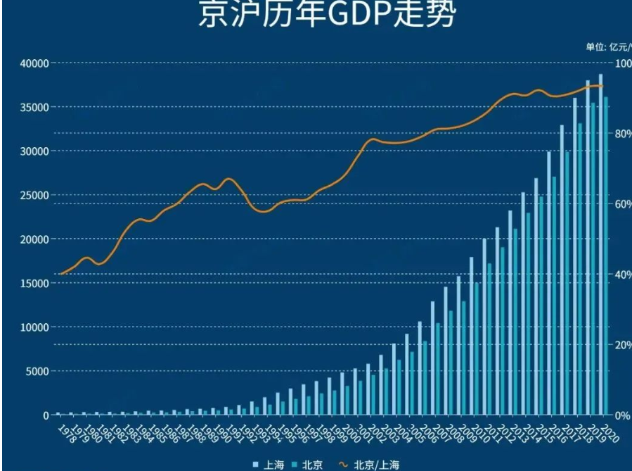 今年我国将诞生第一座4万亿gdp城市,北京,上海展开角逐
