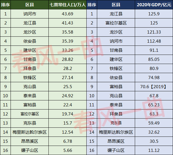 齐齐哈尔人口多少人口_齐齐哈尔第七次人口普查数据公布 齐齐哈尔多少人 男