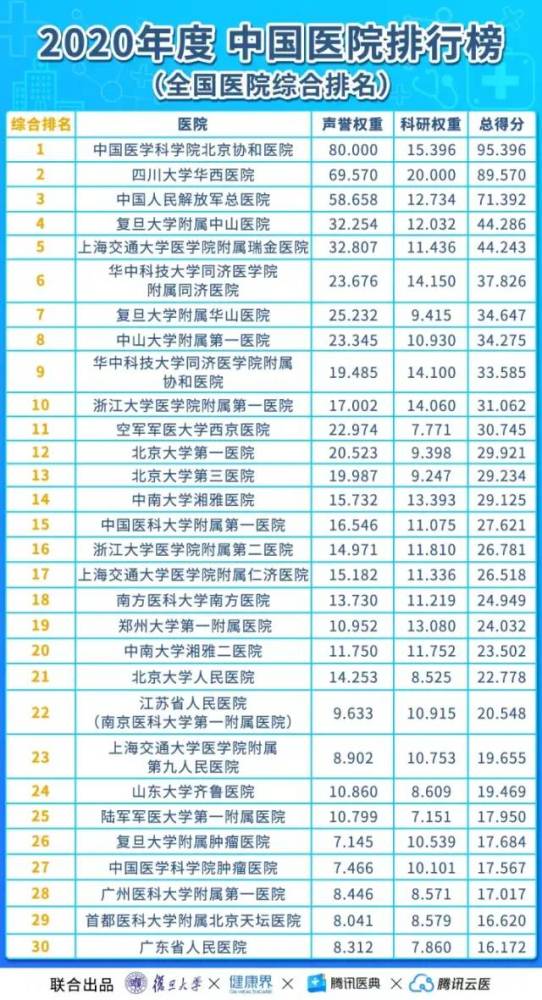 最新发布:2021最新版《中国医院排行榜》,生什么病去什么医院?