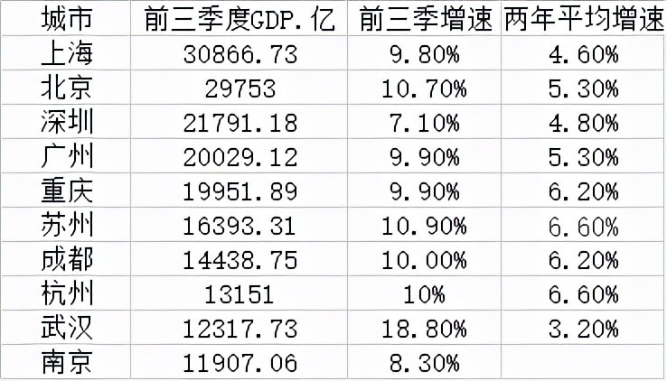 广州市gdp2021全国排名_2021上半年省会GDP排名,广州稳居第1,合肥第8,武汉增速领跑