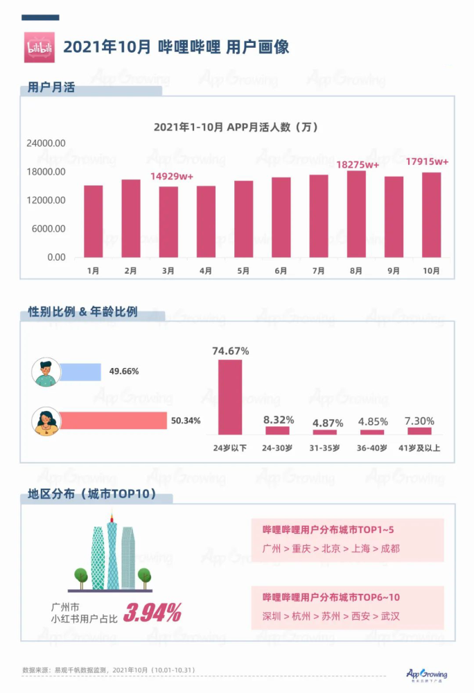 小红书vsb站流量平台广告投放观察