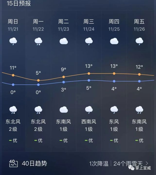 21天气预报:麒麟:晴转多云,9～14℃宣威:多云转阴有小雨,5～10℃富源