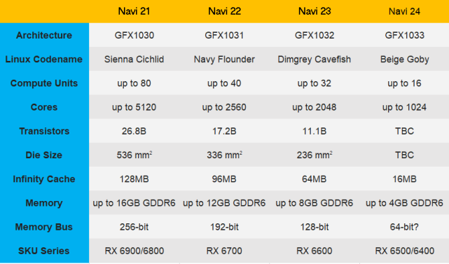 rx 6400很可能会在radeon rx 6500xt的基础上再砍一刀,类似于rtx 3050