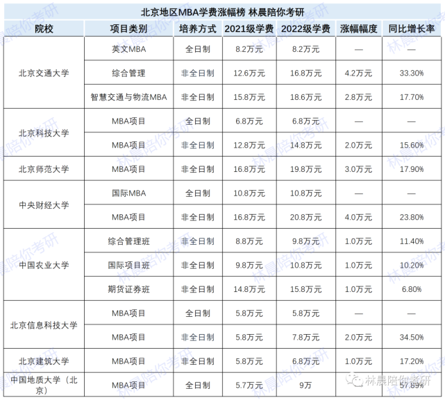 北京地区mba学费涨幅一览表另外北京地区清华大学非全日制mem学费拟由